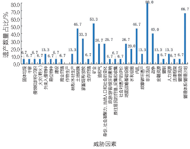 遗产大会观察｜世界遗产视角下非洲优先与可持续发展战略的实施——2012年后非洲世界遗产申报与保护情况分析（下）