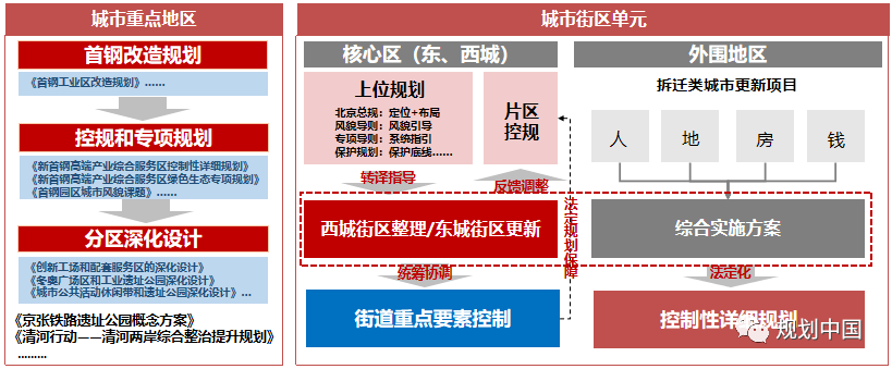 文章精选 | 邓东:新时期中国城市更新的几点认识 文章精选 | 邓东:新时期中国城市更新的几点认识