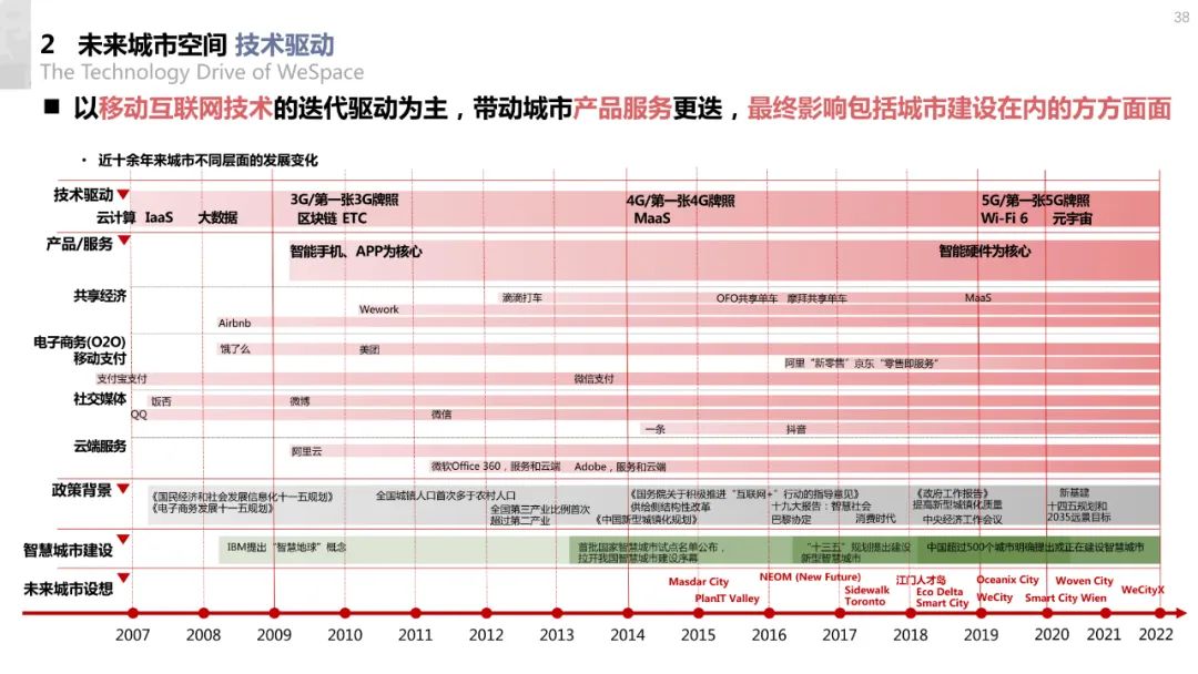 清华与腾讯联合发布“WeSpace 2.0·未来城市空间 2.0”报告，与你一同展望近未来城市空间场景
