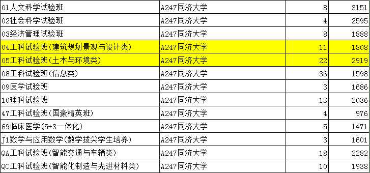 清华土木提前批，东南建筑成调剂，同济考分河南断档，是真不行了吗？