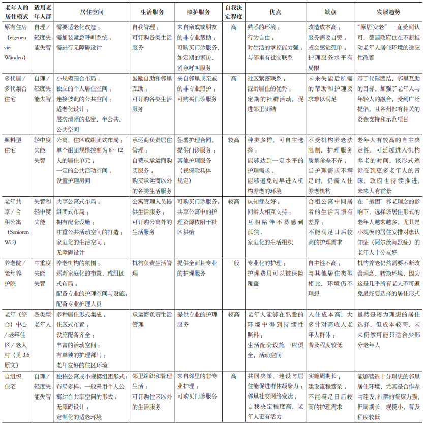 期刊精粹 | 德国适老居住模式的特征与经验【2022.3期】