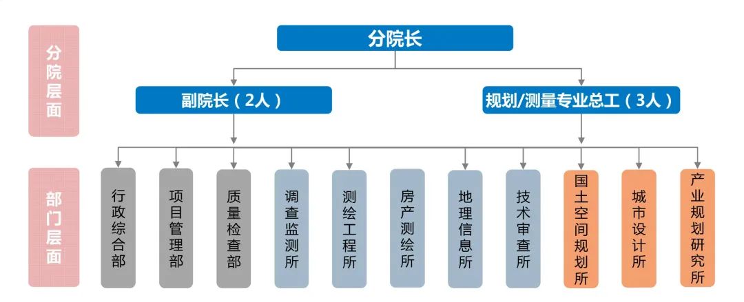 番禺分院成为区建筑、规划设计和建筑新材料产业链链主企业｜GZPI日志