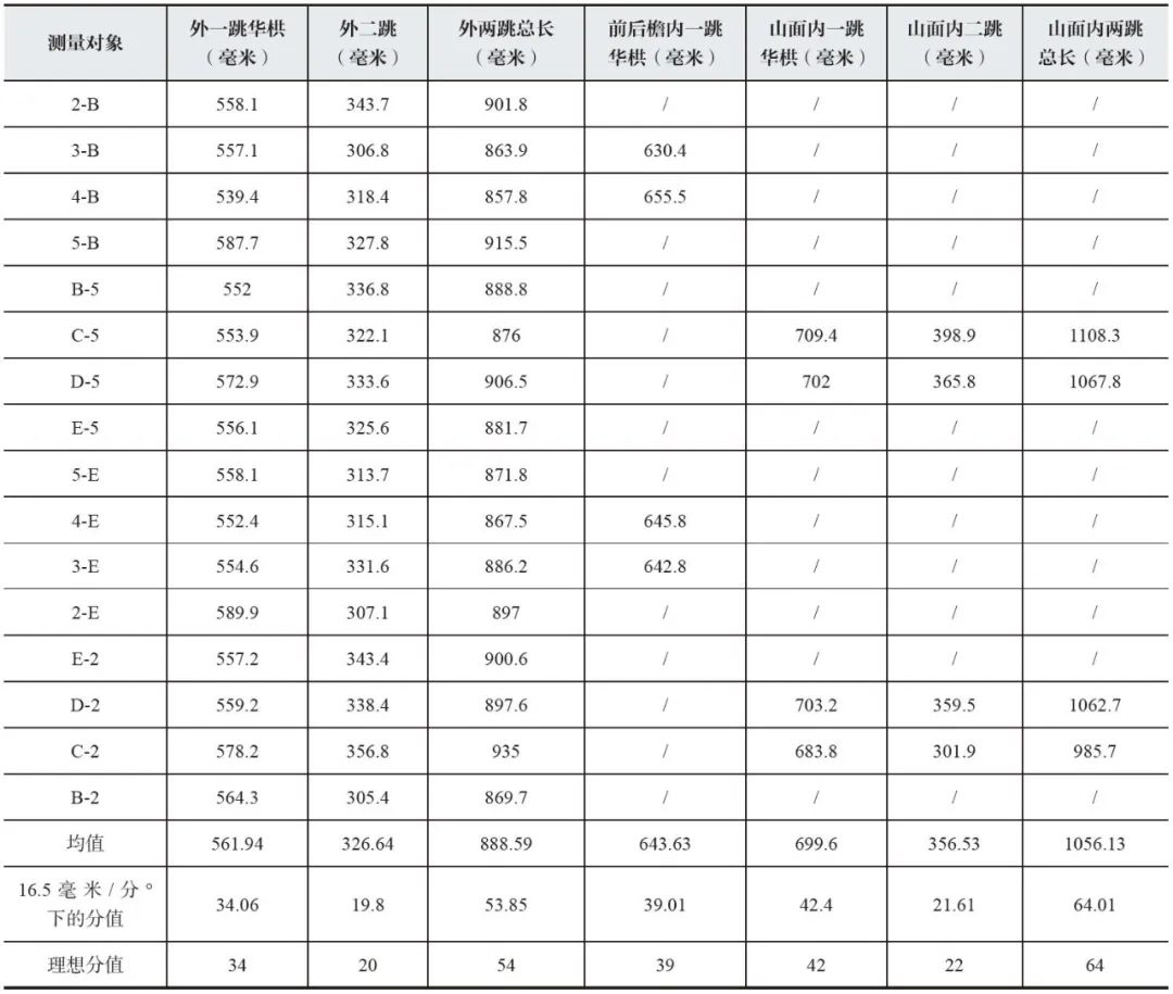 【学术分享】南禅寺大殿重建背景、材分营造制度分析及建筑像设空间布局研究