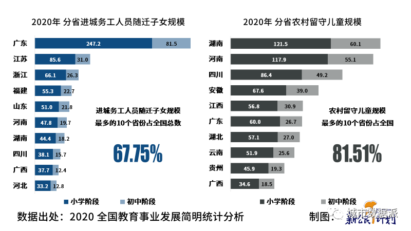 【第七次人口普查数据研究】中国流动人口子女发展报告 2022丨城市数据派
