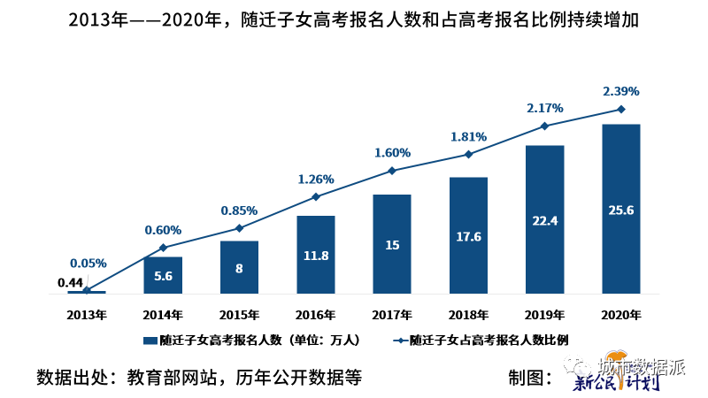 【第七次人口普查数据研究】中国流动人口子女发展报告 2022丨城市数据派