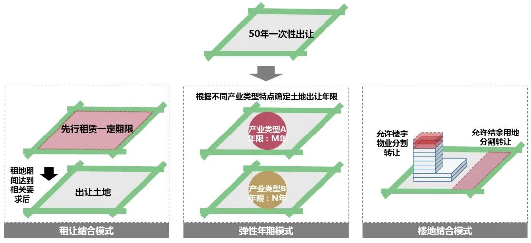 国内城市高质量产业空间供给探索及对广州的启示 国内城市高质量产业空间供给探索及对广州的启示