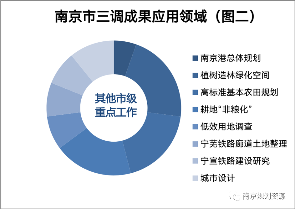 积极探索三调成果应用 为南京“十四五”发展提供底图