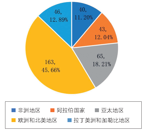 遗产大会观察｜世界遗产视角下非洲优先与可持续发展战略的实施——2012年后非洲世界遗产申报与保护情况分析（上）
