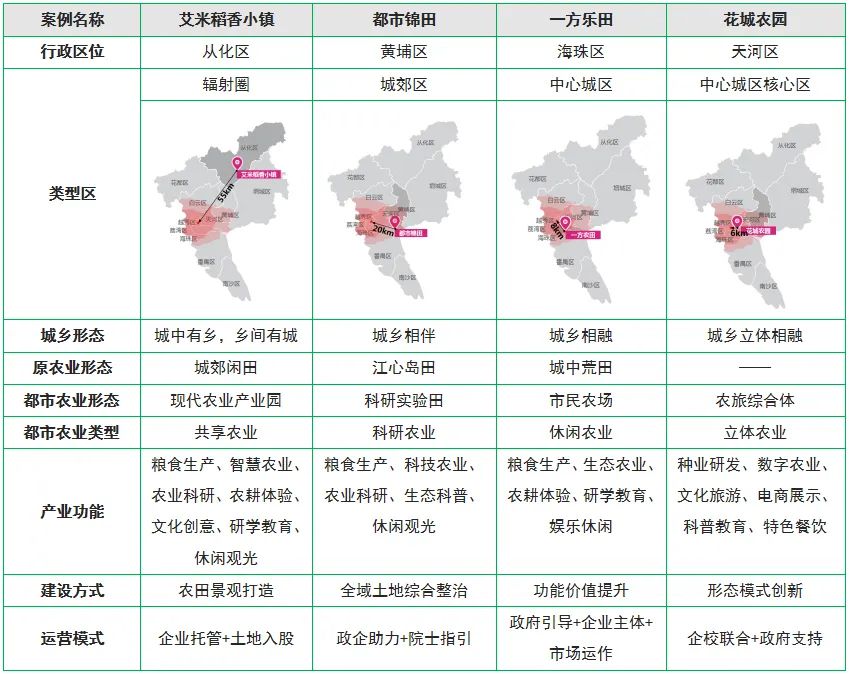 城乡高质量融合下广州都市农业建设的案例与思考 城乡高质量融合下广州都市农业建设的案例与思考