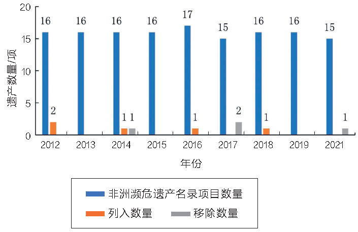 遗产大会观察|世界遗产视角下非洲优先与可持续发展战略的实施——2012年后非洲世界遗产申报与保护情况分析(下) 遗产大会观察|世界遗产视角下非洲优先与可持续发展战略的实施——2012年后非洲世界遗产申报与保护情况分析(下)