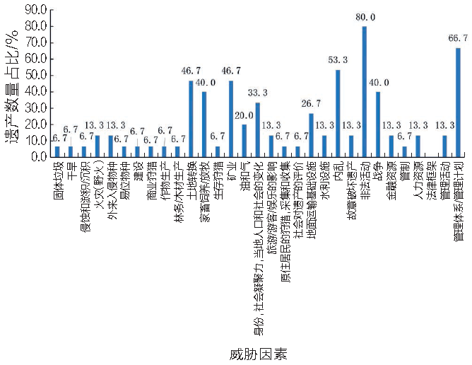 遗产大会观察｜世界遗产视角下非洲优先与可持续发展战略的实施——2012年后非洲世界遗产申报与保护情况分析（下）