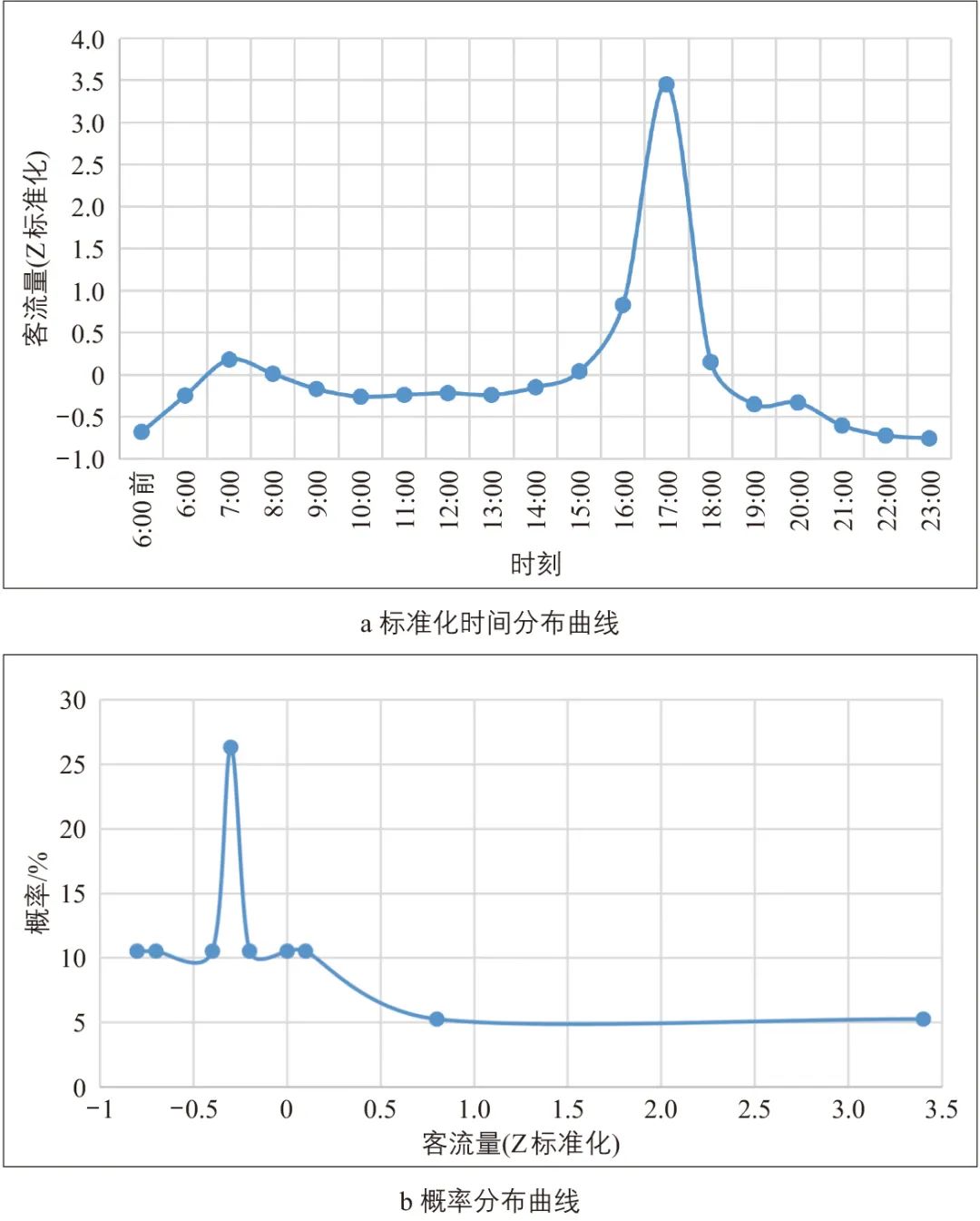 南京市轨道交通车站客流特征析因及应用 南京市轨道交通车站客流特征析因及应用