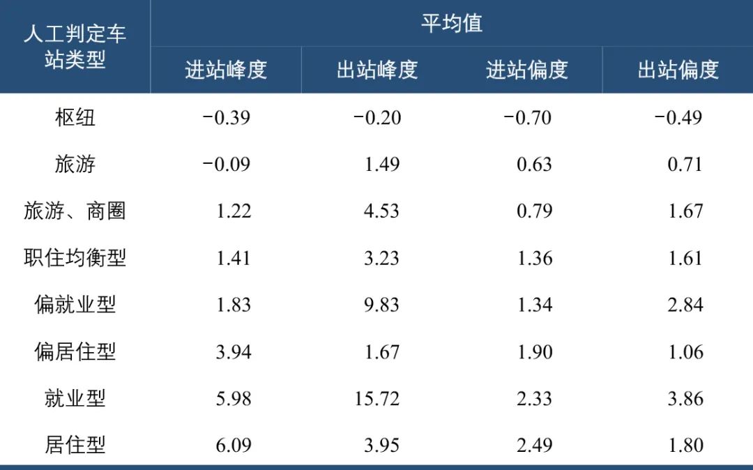 南京市轨道交通车站客流特征析因及应用 南京市轨道交通车站客流特征析因及应用