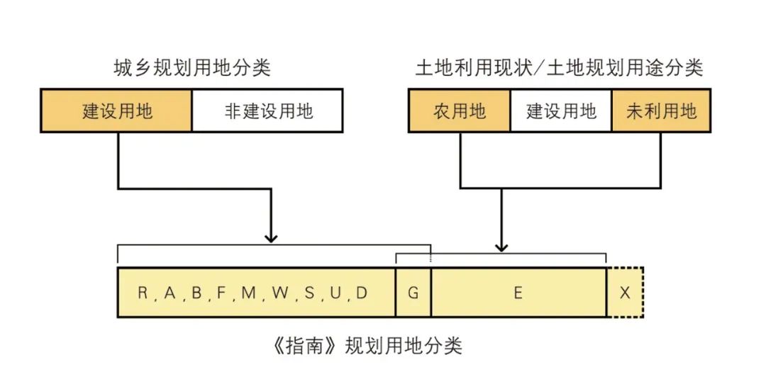 【文章导读】空间规划新形势下的地方用地分类标准探索——从《深标》到《雄安新区规划技术指南（试行）》的思考