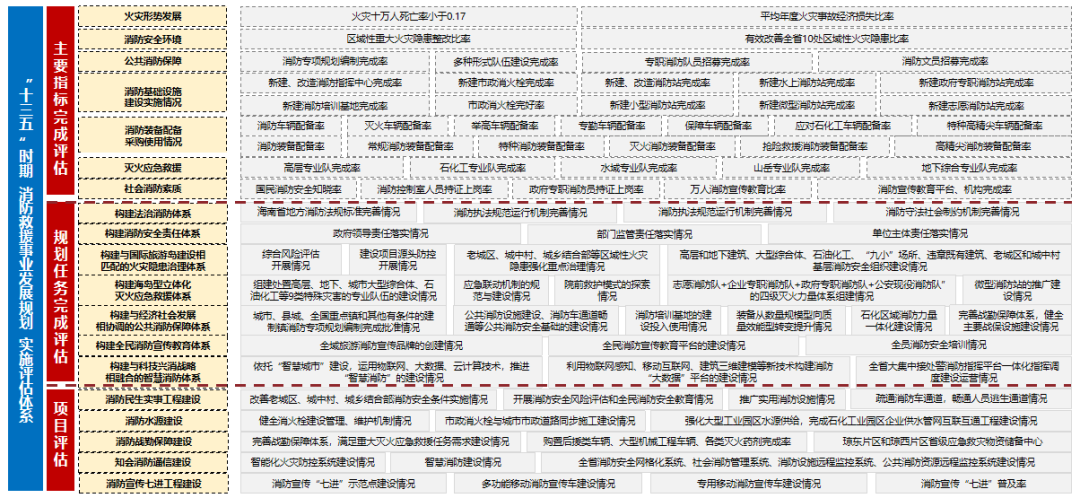 海南省“十四五”消防救援事业发展规划 | 基础设施工程专项