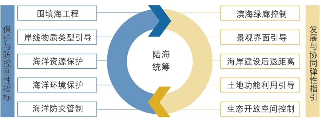 【文章导读】陆海统筹导向下区级海岸带规划路径方法探索——以厦门市翔安区海岸带为例 【文章导读】陆海统筹导向下区级海岸带规划路径方法探索——以厦门市翔安区海岸带为例