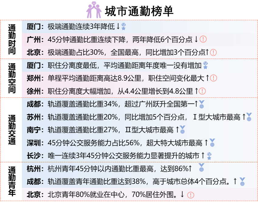 中规智库 | 《2022年度中国主要城市通勤监测报告》解读 中规智库 | 《2022年度中国主要城市通勤监测报告》解读