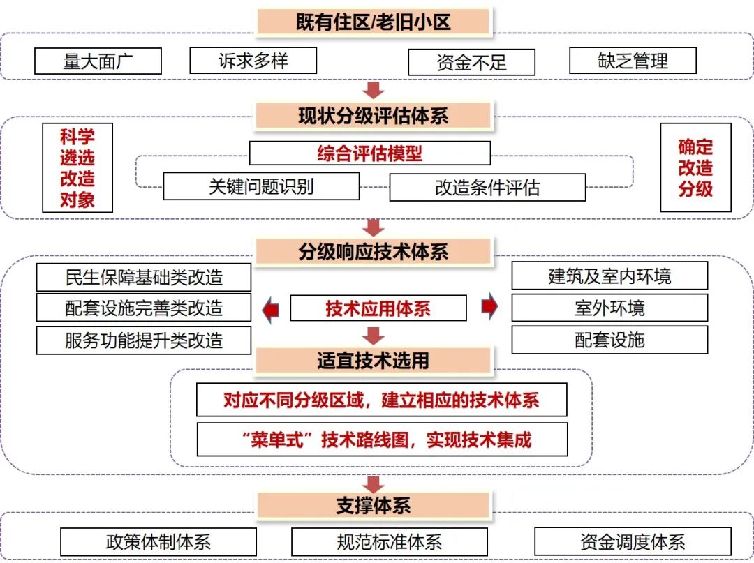 既有城市住区海绵化升级改造技术研究 | 基础设施工程专项 既有城市住区海绵化升级改造技术研究 | 基础设施工程专项