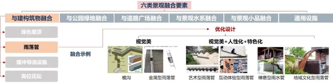 既有城市住区海绵化升级改造技术研究 | 基础设施工程专项 既有城市住区海绵化升级改造技术研究 | 基础设施工程专项