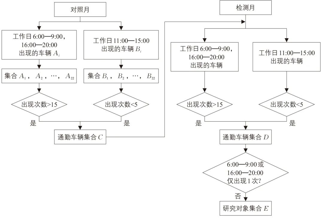 基于车牌识别数据的错峰上下班措施效果评估:以广州市为例 基于车牌识别数据的错峰上下班措施效果评估:以广州市为例