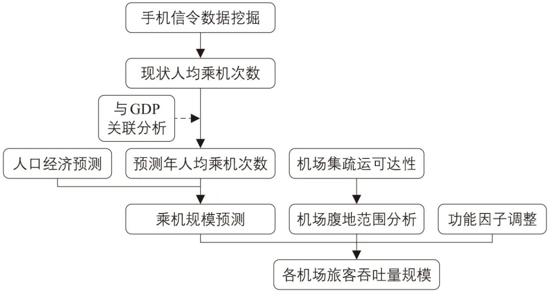 基于腹地理论的机场群旅客吞吐量预测 基于腹地理论的机场群旅客吞吐量预测