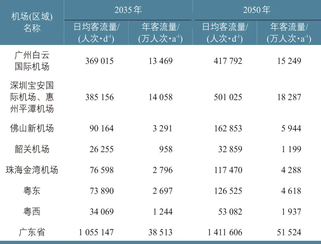 基于腹地理论的机场群旅客吞吐量预测 基于腹地理论的机场群旅客吞吐量预测