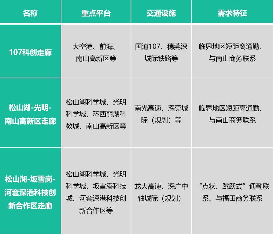 重构松山湖：综合交通视角下的转型发展