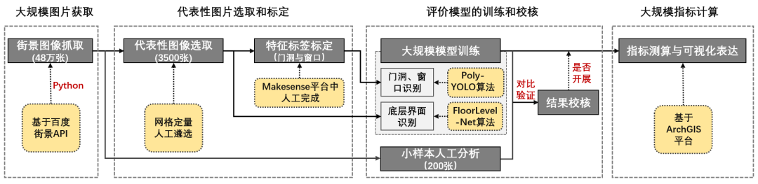 期刊精粹 | 基于街景数据和深度学习的街道界面渗透率大规模测度研究——以上海为例【抢先版】 期刊精粹 | 基于街景数据和深度学习的街道界面渗透率大规模测度研究——以上海为例【抢先版】