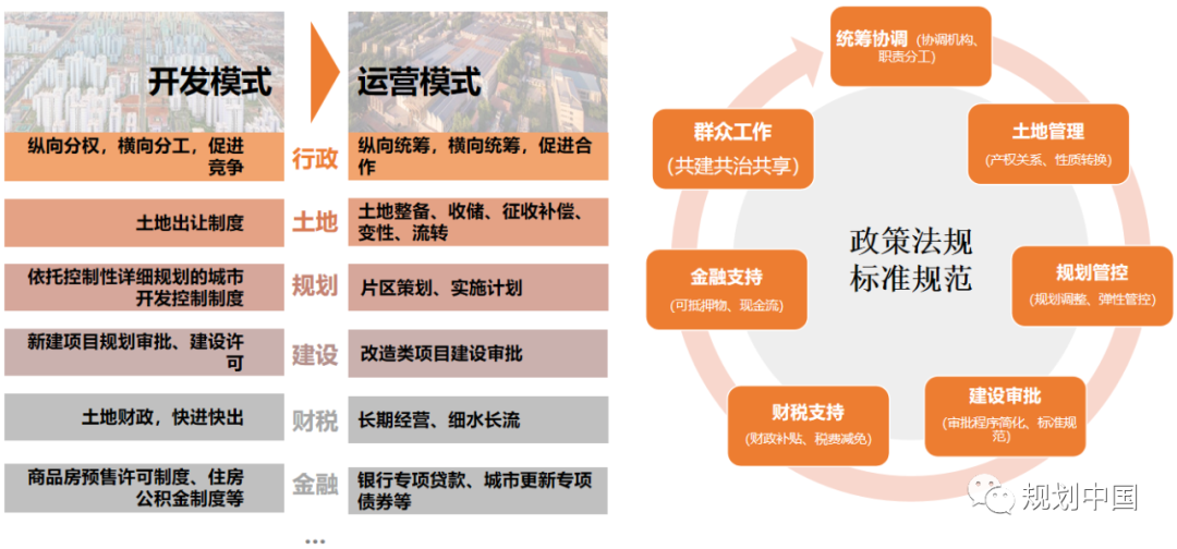 文章精选 | 邓东:新时期中国城市更新的几点认识 文章精选 | 邓东:新时期中国城市更新的几点认识