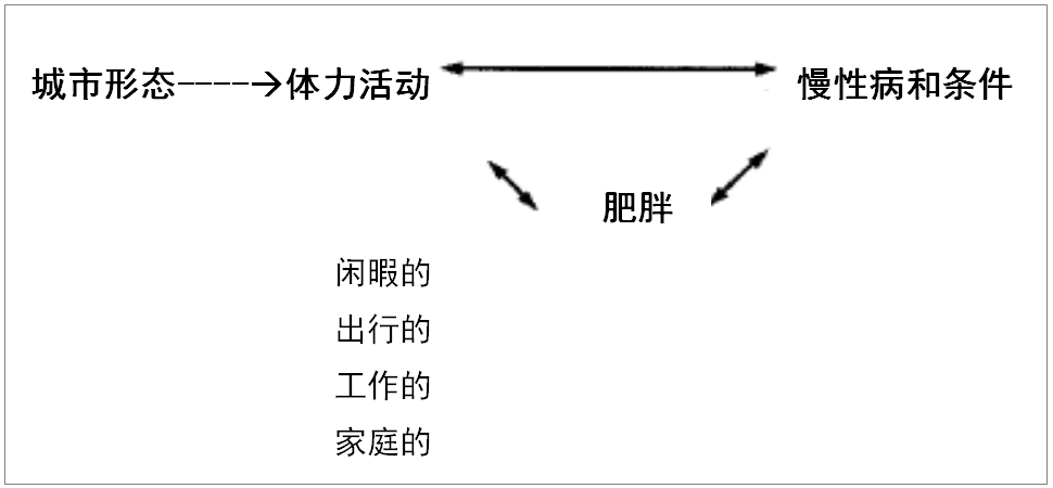 全球汇 |『城市研究经典文献』城市蔓延与体力活动、肥胖和患病率之间的关系 全球汇 |『城市研究经典文献』城市蔓延与体力活动、肥胖和患病率之间的关系