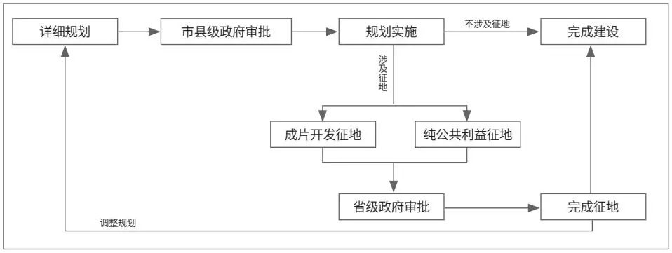 土地征收成片开发方案与国土空间规划的协调路径研究