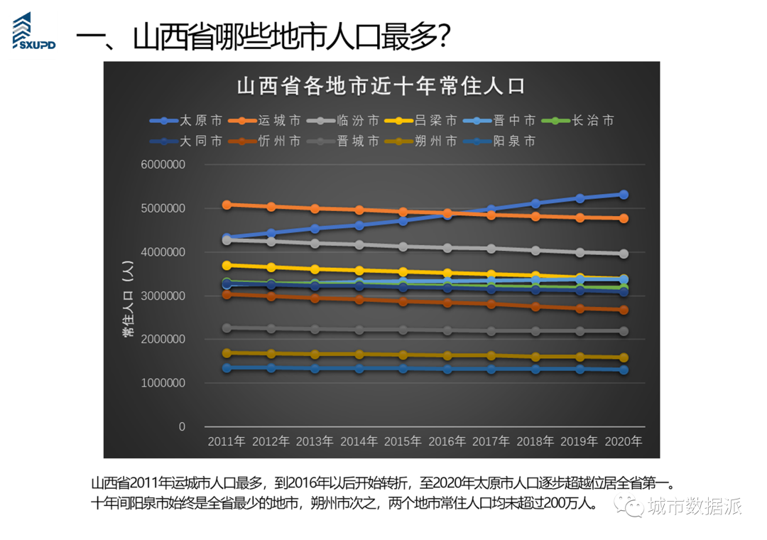 【人口统计年鉴数据分析】人口特征分析简图成果分享丨城市数据派