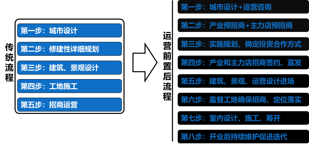规划实施 | 恽爽:运营前置推进城市更新规划实施 规划实施 | 恽爽:运营前置推进城市更新规划实施