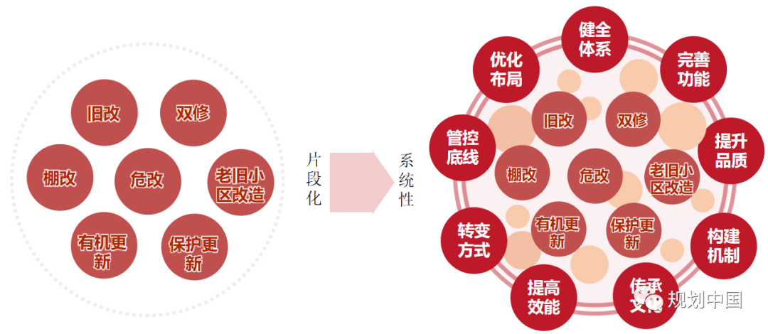 文章精选 | 邓东:新时期中国城市更新的几点认识 文章精选 | 邓东:新时期中国城市更新的几点认识