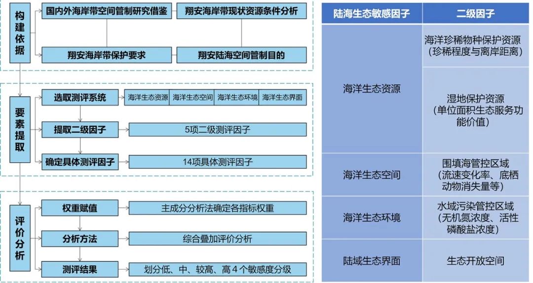 【文章导读】陆海统筹导向下区级海岸带规划路径方法探索——以厦门市翔安区海岸带为例