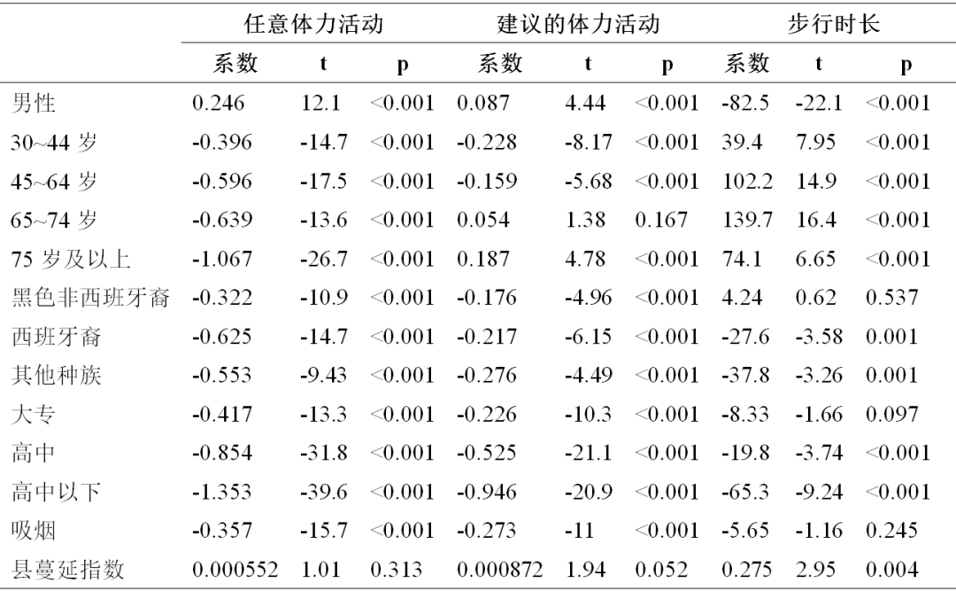 全球汇 |『城市研究经典文献』城市蔓延与体力活动、肥胖和患病率之间的关系 全球汇 |『城市研究经典文献』城市蔓延与体力活动、肥胖和患病率之间的关系