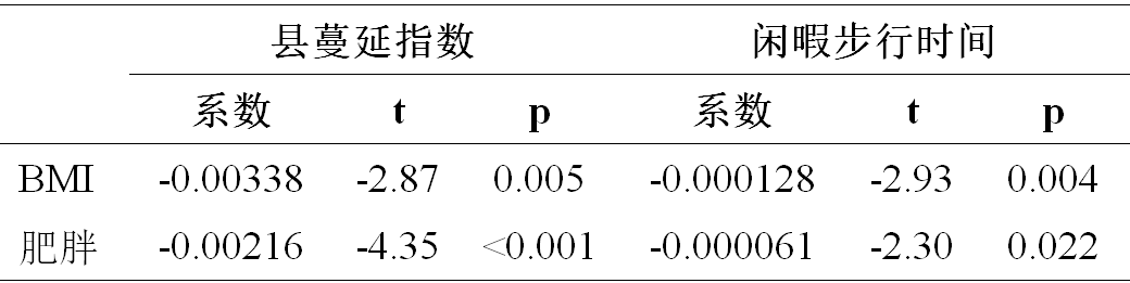 全球汇 |『城市研究经典文献』城市蔓延与体力活动、肥胖和患病率之间的关系 全球汇 |『城市研究经典文献』城市蔓延与体力活动、肥胖和患病率之间的关系