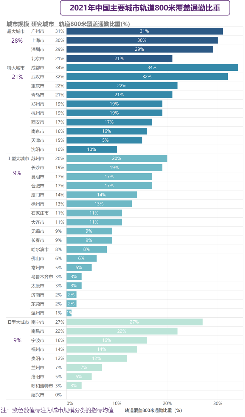 中规智库 | 《2022年度中国主要城市通勤监测报告》解读 中规智库 | 《2022年度中国主要城市通勤监测报告》解读