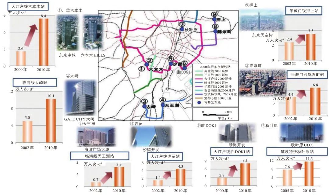 北田静男∣日本站城一体开发演变及经验:以东京都市圈为例 北田静男∣日本站城一体开发演变及经验:以东京都市圈为例