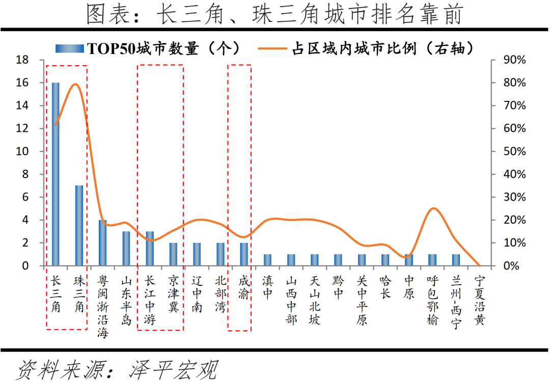 中国城市发展潜力排名：2022