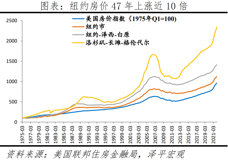 全球一线城市房价比较:2022新版 全球一线城市房价比较:2022新版