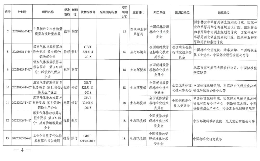 2022碳达峰碳中和国家标准专项计划发布