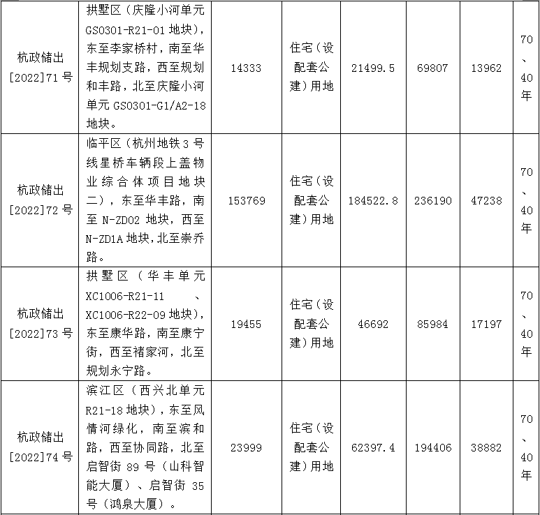 关于公布2022年杭州市区第三批住宅用地集中出让的公告
