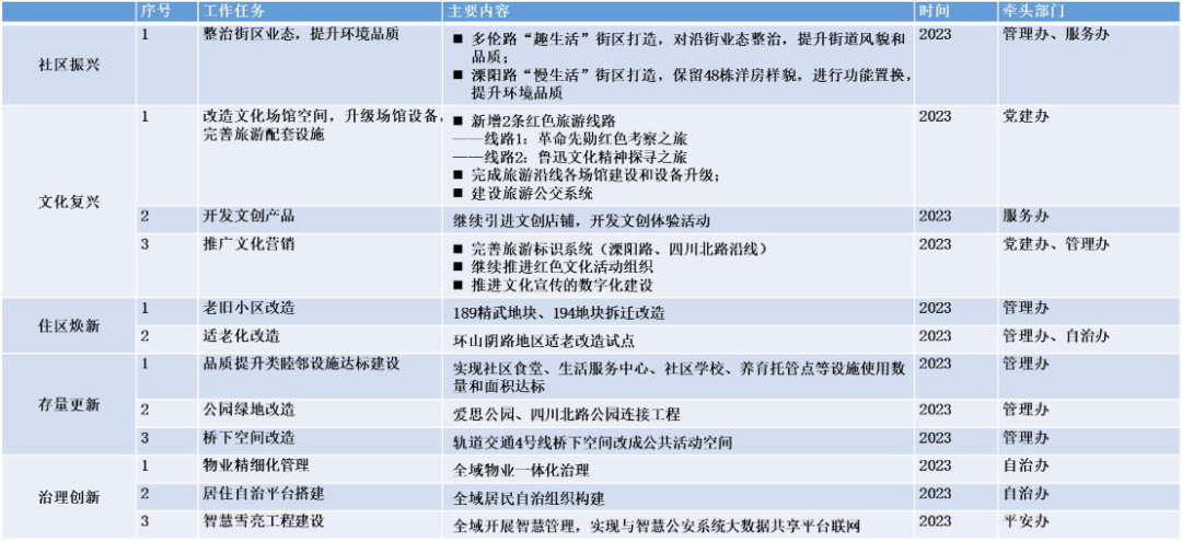 年会论文宣读 | 精细化治理视角下超大城市社区规划探索——以上海四川北路街道社区规划为例