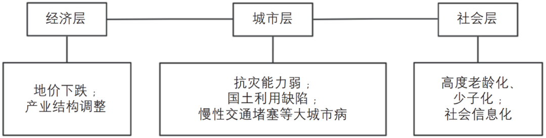 期刊精粹 | 日本都市再生的发展沿革、主体制度与实践模式研究【2022.4期优先看】 期刊精粹 | 日本都市再生的发展沿革、主体制度与实践模式研究【2022.4期优先看】