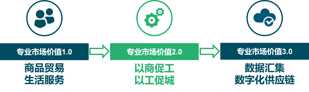专业市场价值几何? ——基于佛山市南海区27个专业市场的调研 专业市场价值几何? ——基于佛山市南海区27个专业市场的调研