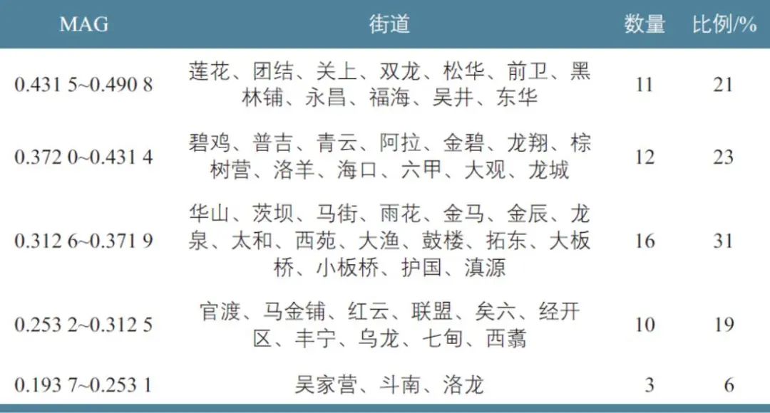 戢晓峰 | 昆明市中心城区就医交通公平性评估