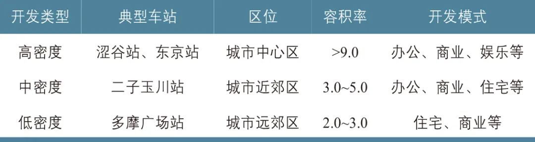 北田静男∣日本站城一体开发演变及经验:以东京都市圈为例 北田静男∣日本站城一体开发演变及经验:以东京都市圈为例
