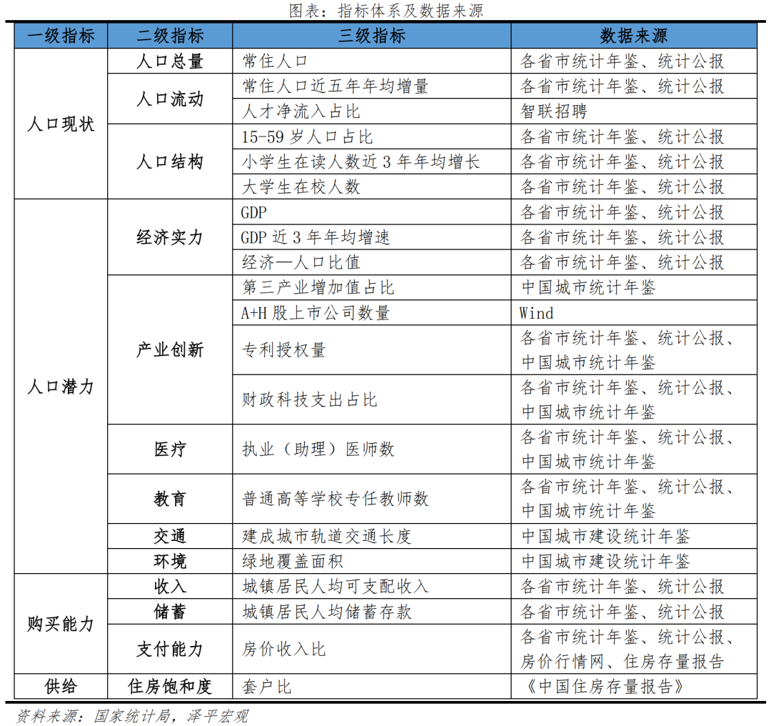 中国城市发展潜力排名：2022