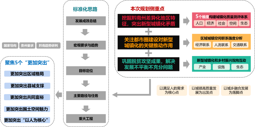 黔南州“十四五”新型城镇化规划 | 战略咨询和总体规划 黔南州“十四五”新型城镇化规划 | 战略咨询和总体规划